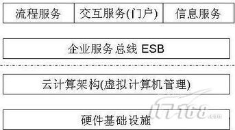 從SOA到云計算 計算機技術演進的技術脈絡與深層邏輯